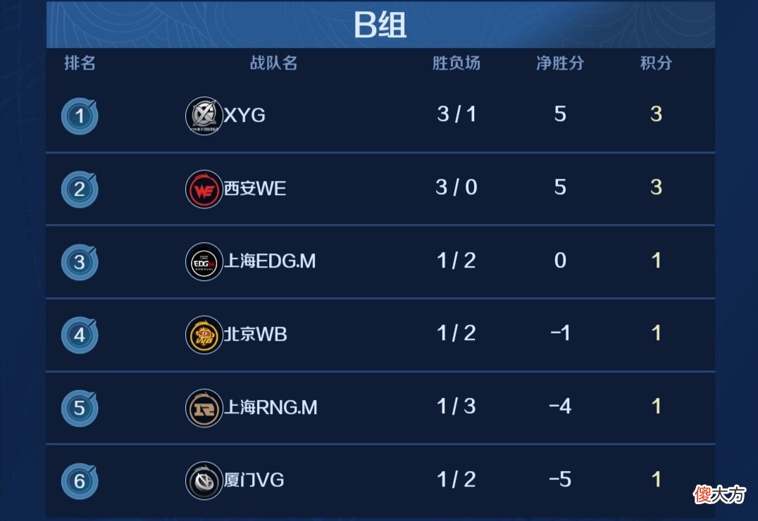 【游戏迷】XYG大意失荆州，晋级A组形势瞬间反转，RNGM与WB保留晋级希望