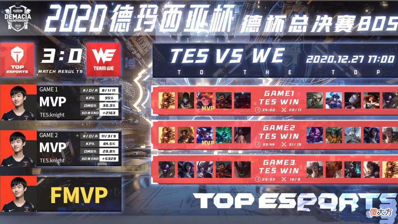 【游戏世界】德玛西亚杯：WE被TES横扫屈居亚军，微笑表示中路差距有点大
