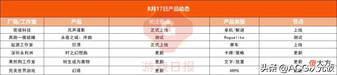【游戏世界】游戏速递：《无期迷途》上线首周稳居iOS畅销榜TOP10