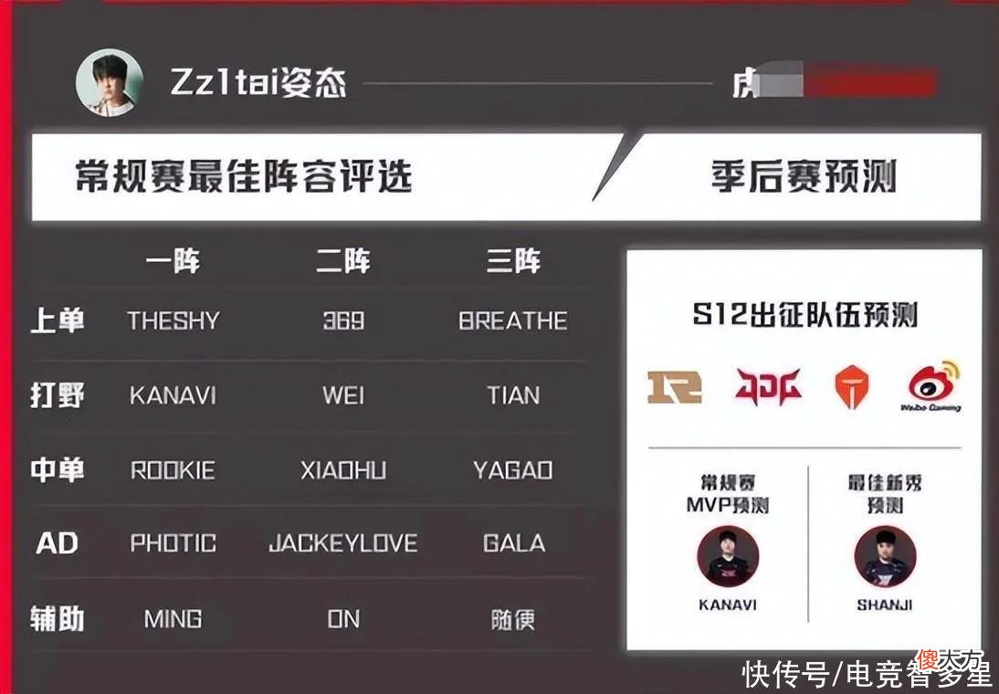 【游戏世界】姿态最佳阵容投票太离谱？一阵中单是rookie，小天竟屈居三阵