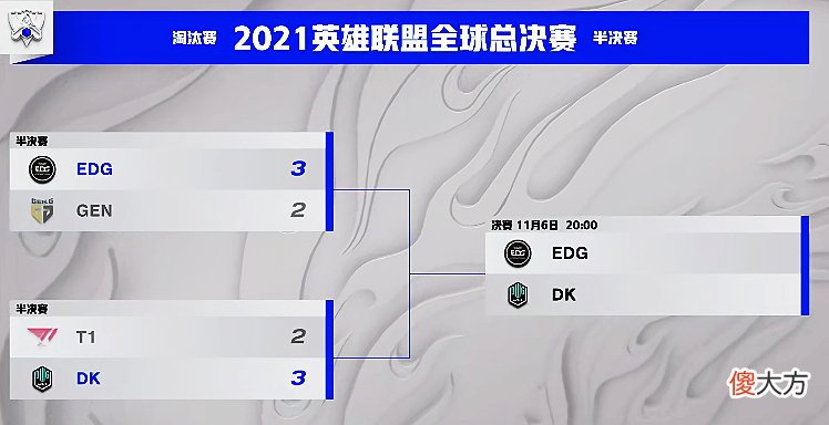 【游戏迷】S11全球总决赛：大战在即！韩媒AI数据分析结果令人担忧，EDG胜率不足三成！