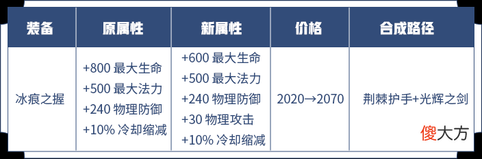 【游戏迷】下赛季辅助全部删除！打野刀新增被动，坦克荣耀确定！