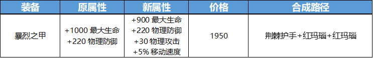 【游戏迷】下赛季辅助全部删除！打野刀新增被动，坦克荣耀确定！