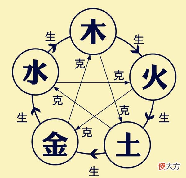 夫妻婚配咨询-水木火土金命