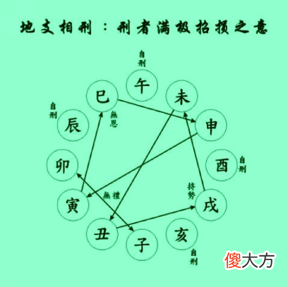 八字命理:干支刑冲合害图解