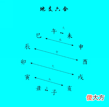 八字命理:干支刑冲合害图解