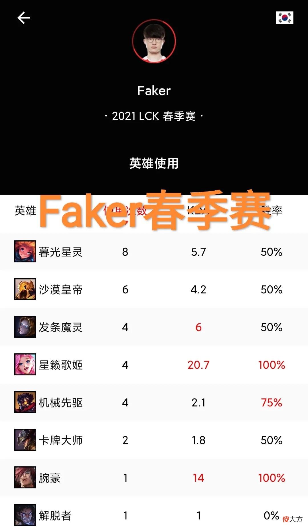 【游戏迷】真的老了吗？“连续两次没能进入最佳三阵，Faker面对现实吧”