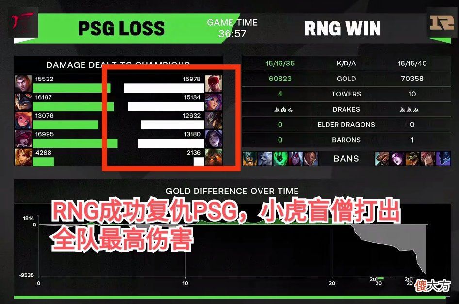 【游戏世界】RNG分带战术再立功！小虎盲僧打出最高伤害，RNG成功复仇PSG