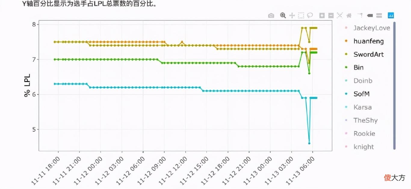 【游戏世界】SN全明星票数深夜异常浮动，被质疑刷票，官方回应无法服众
