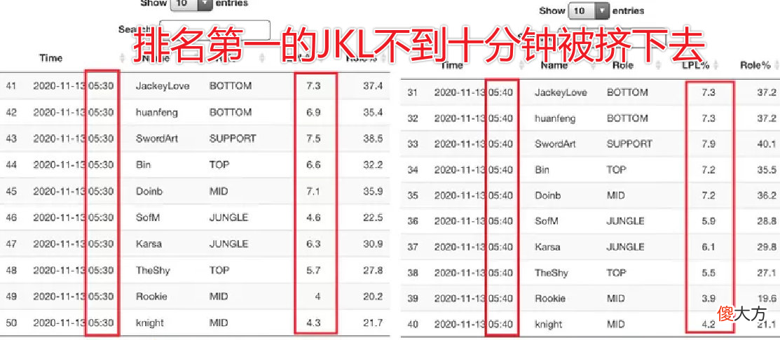 【游戏世界】SN全明星票数深夜异常浮动，被质疑刷票，官方回应无法服众