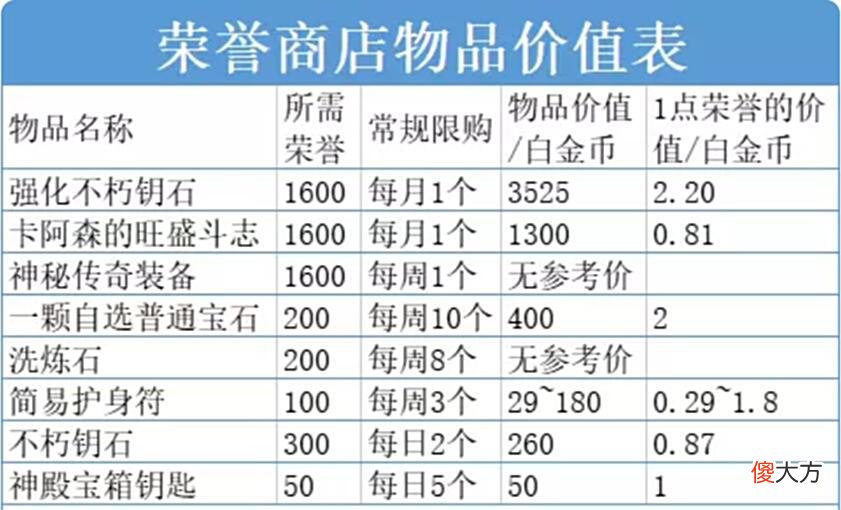 【游戏迷】暗黑破坏神不朽荣誉商店兑换指南怎么兑换才能做到最划算？