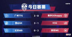 【游戏迷】A组局势明朗：QG人气与成绩皆失，GK取得五连胜，WB再次被零封