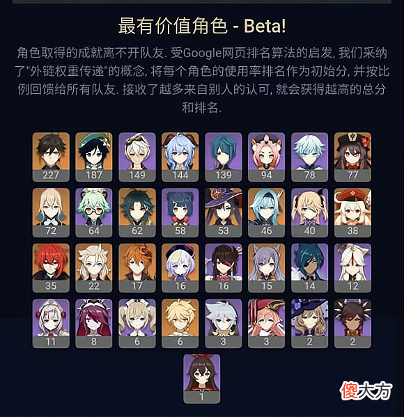 【游戏迷】原神角色价值排行榜出炉，钟离温迪遥遥领先，优菈处境尴尬