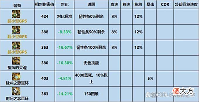 【游戏迷】DNF：这些新装备上线了！你都出了多少件