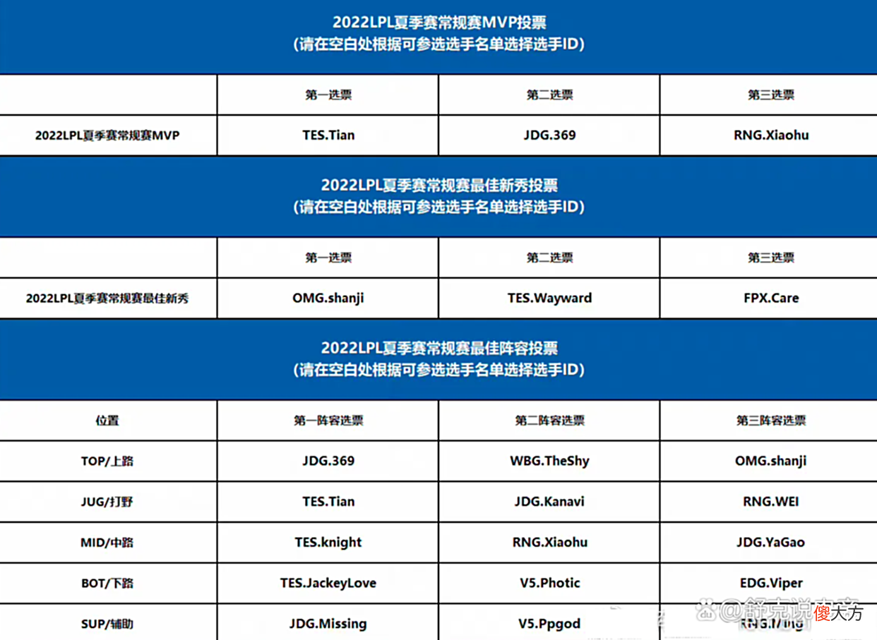 【游戏世界】管泽元和记得公布最佳阵容投票！上单369，中单Knight，下路JKL
