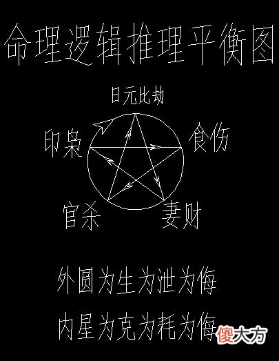理解命理逻辑推理图