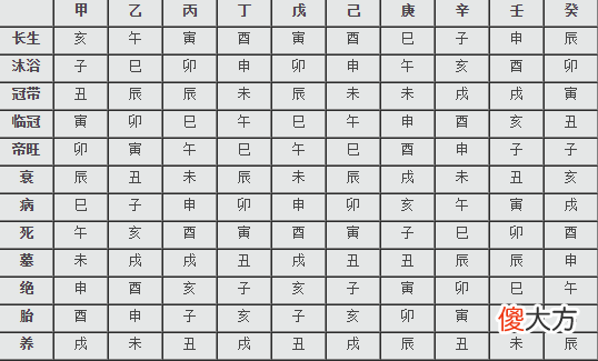 十天干长生十二宫和旺相休囚死