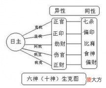 十神断命方法