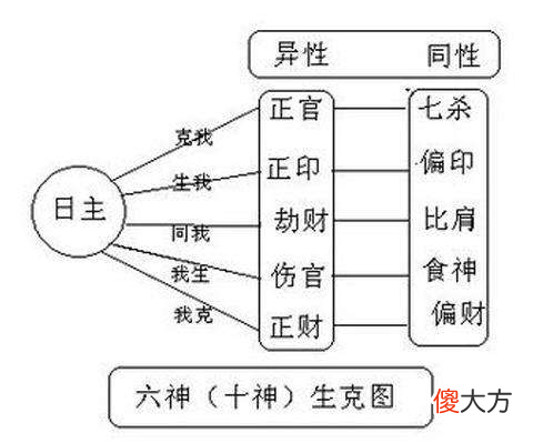 十神断命方法