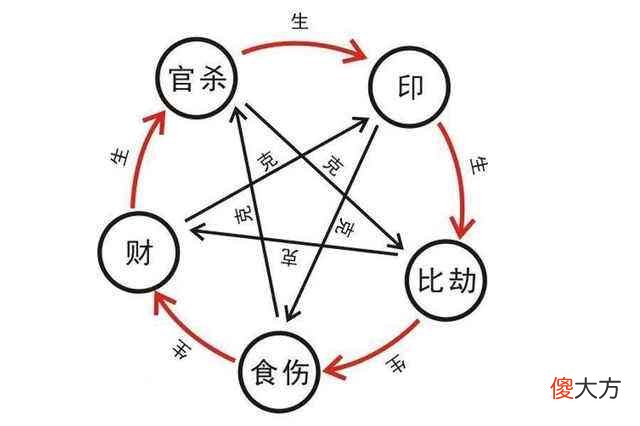十神断命方法