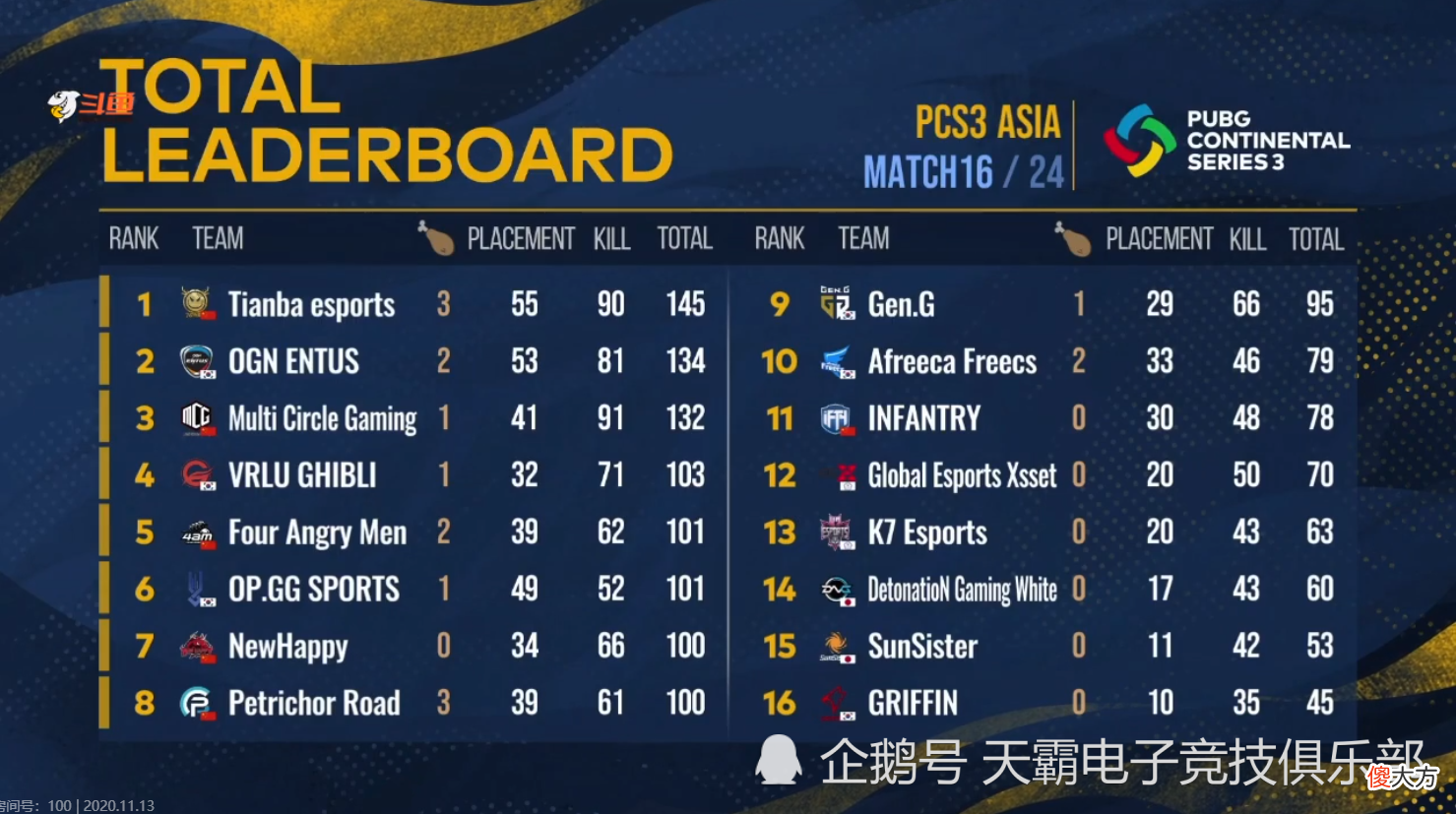 【游戏世界】PCS3洲际赛week2:天霸猛将冲锋,三鸡占榜首