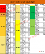 【游戏迷】梦幻西游：统计102个区的18门闯关数据，通关队伍大幅下降