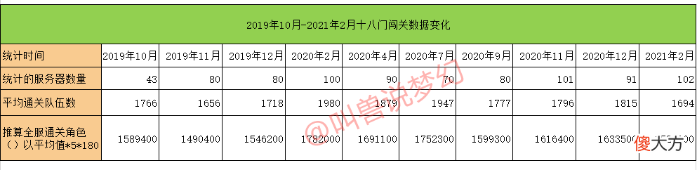 【游戏迷】梦幻西游：统计102个区的18门闯关数据，通关队伍大幅下降