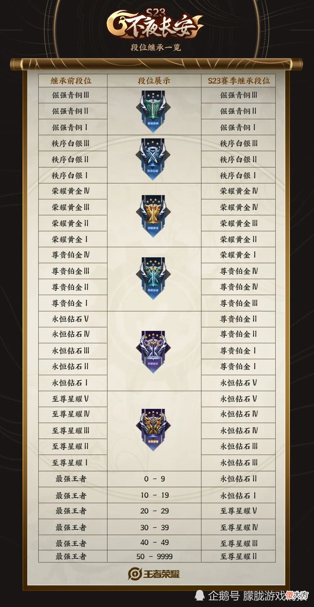 【游戏迷】S23赛季段位继承已经曝光，新赛季新增前期装备，快来了解一下吧！