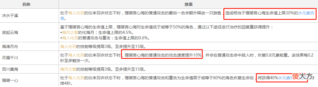 【游戏迷】原神：心海对输出心有余而力不足，满命加伤两倍多，奈何天赋限制太大