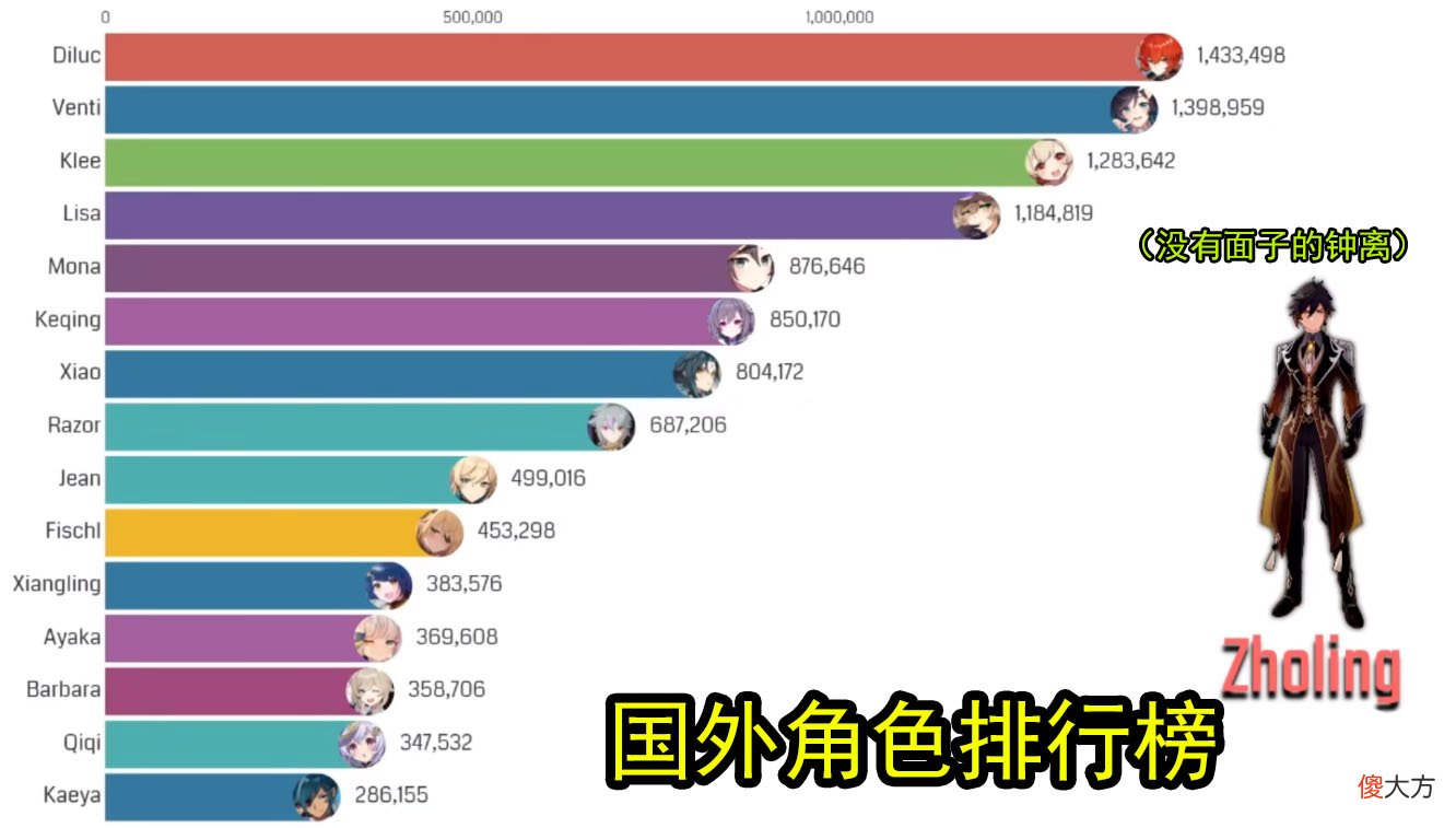【游戏迷】原神：国外论坛数据出炉，评价老外最喜欢的角色，胡桃当之无愧！