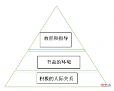 掌握这个教育金字塔模型，父母会发现，原来成功的教育有固定模式
