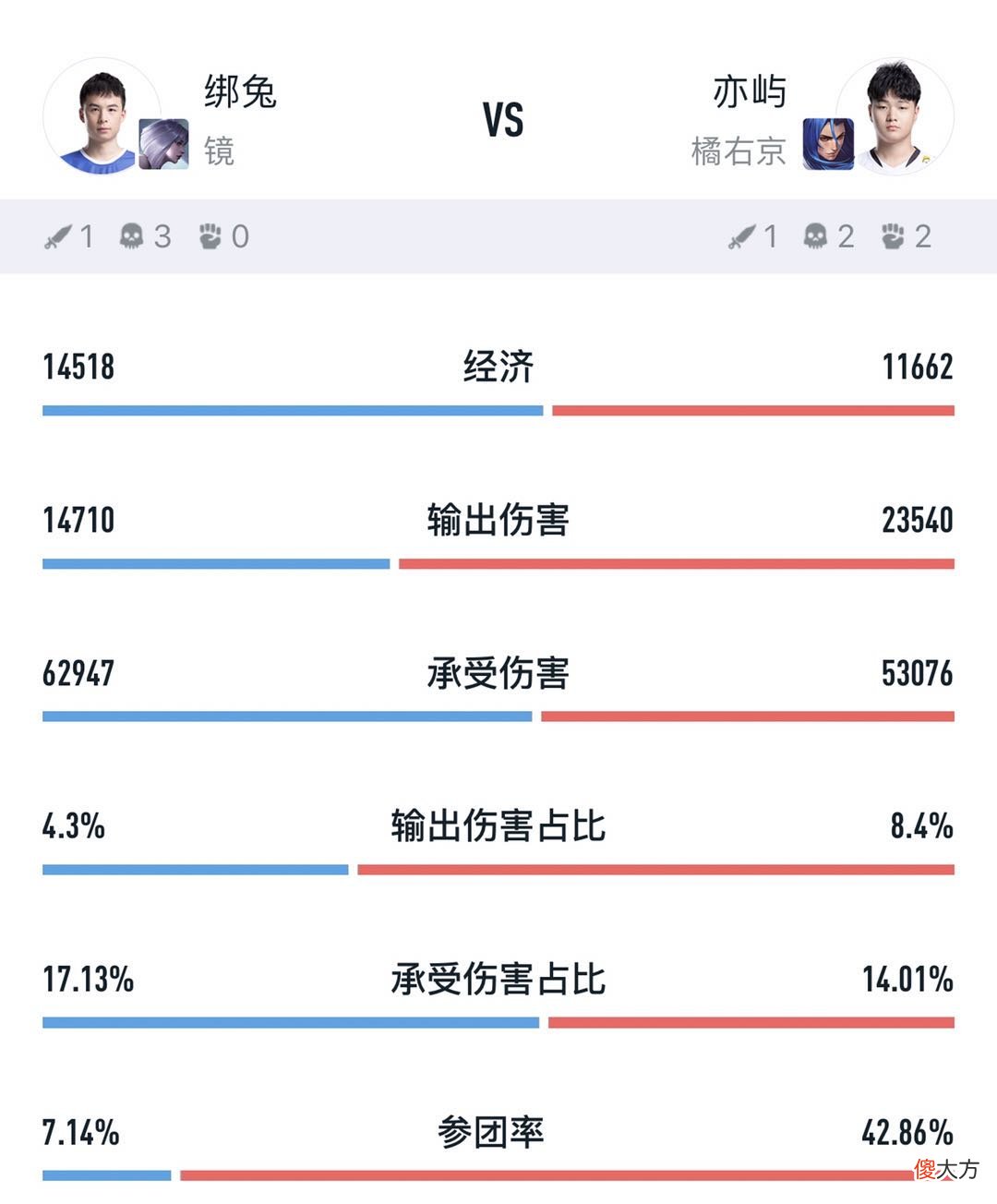 【游戏世界】“TTG零封LGD，绑兔输出刷新下限！”粉丝：保护好身体，别有压力