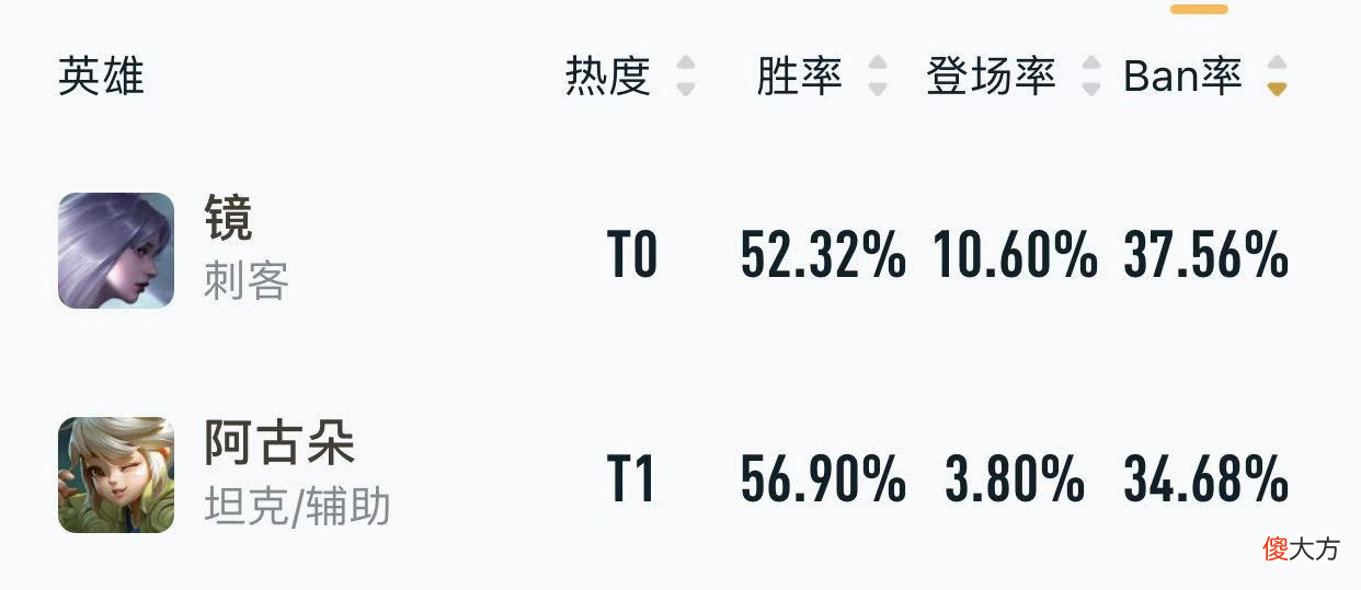 【游戏迷】11月打野梯度排行：阿古朵和镜T0，赵云势不可挡，附上分推荐