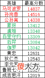 【游戏世界】假设用国服分数来排射手T度，马可波罗第一，成吉思汗垫底