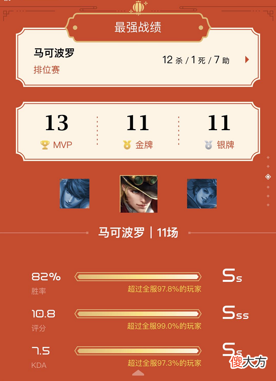 【游戏世界】假设用国服分数来排射手T度，马可波罗第一，成吉思汗垫底