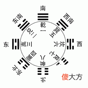 先天八卦述“天道”，后天八卦论“人道”