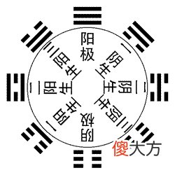 先天八卦述“天道”，后天八卦论“人道”