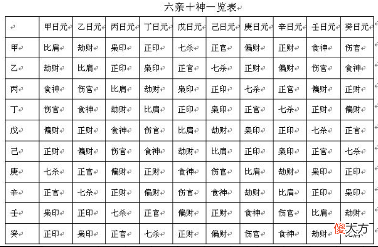 六亲十神篇
