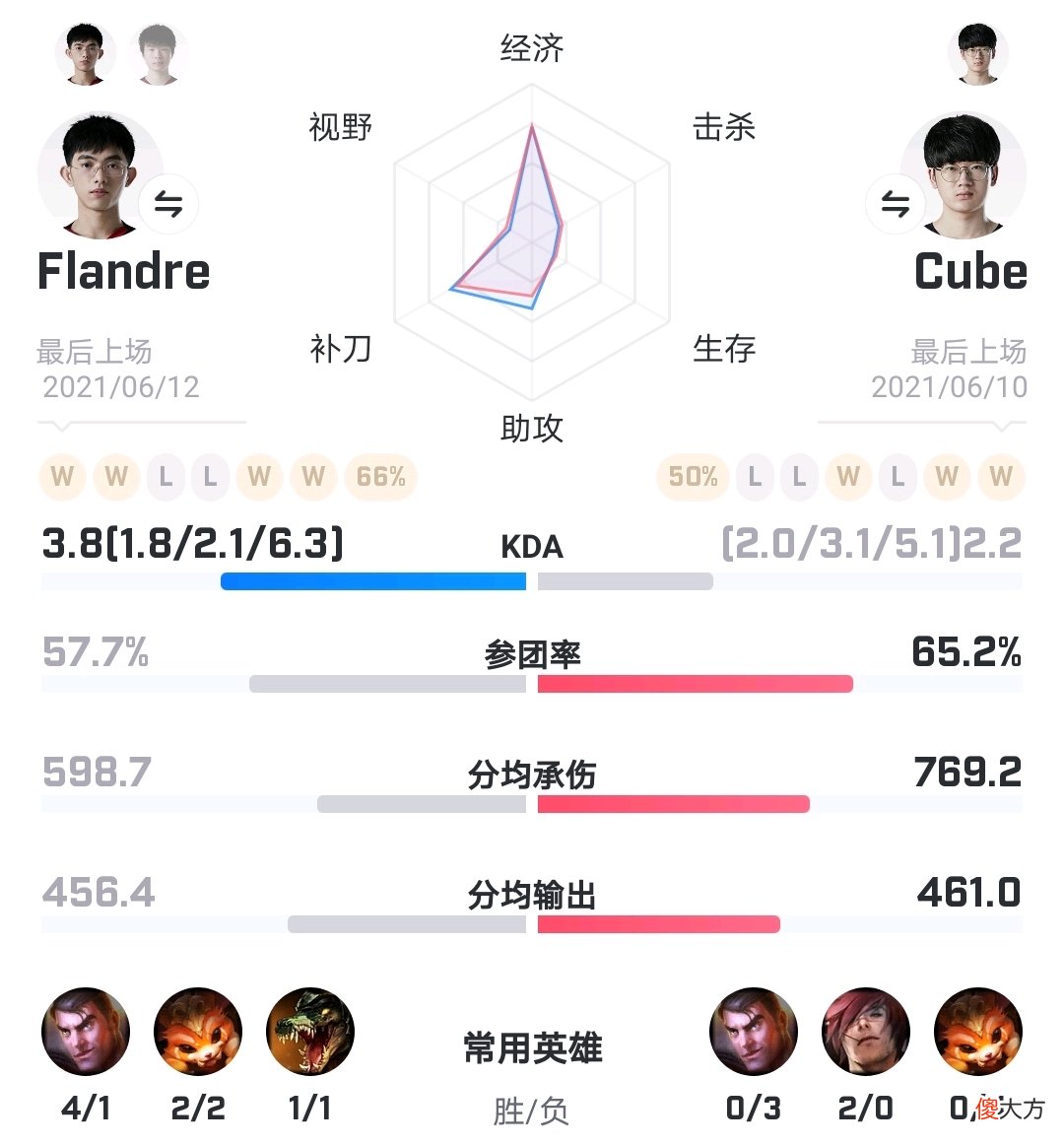 【游戏世界】【数据前瞻】EDG vs RA，RA能否抓住英雄池的优势？