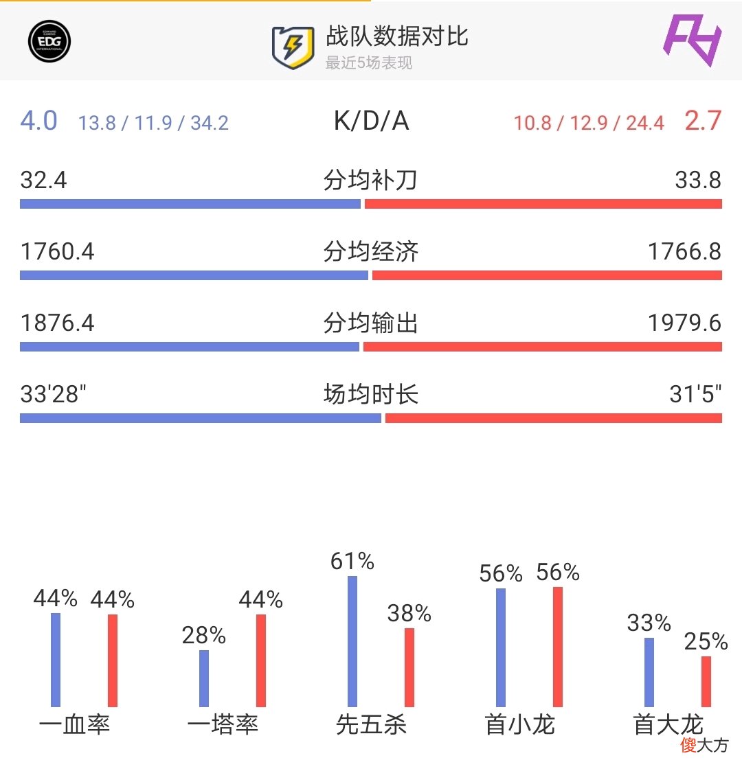 【游戏世界】【数据前瞻】EDG vs RA，RA能否抓住英雄池的优势？