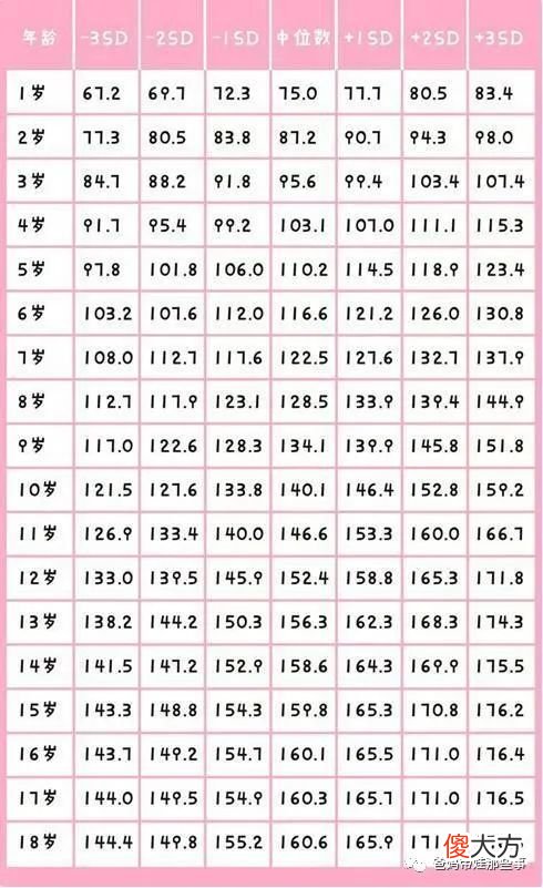 1-18岁男女身高表出炉，你家孩子的身高达标了吗？