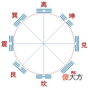 八卦就是以２为底的n次方