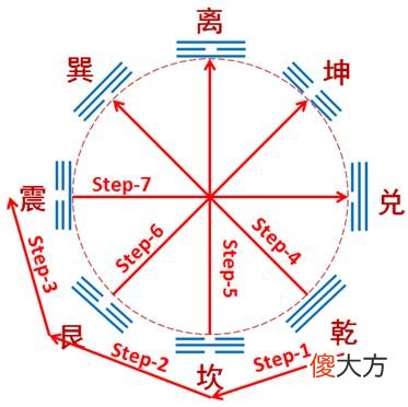 八卦就是以２为底的n次方