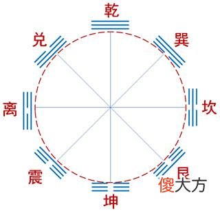 八卦就是以２为底的n次方