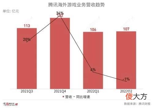 【游戏世界】腾讯24年增长断片，马化腾还能靠谁单骑救主？