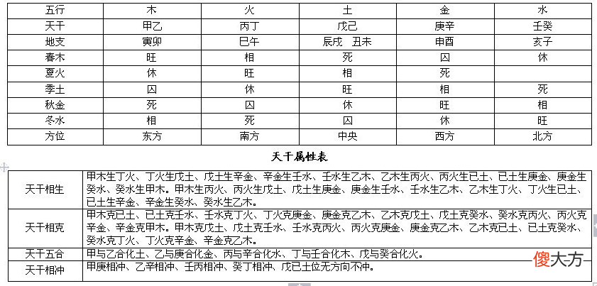 完整的八字万能速查表
