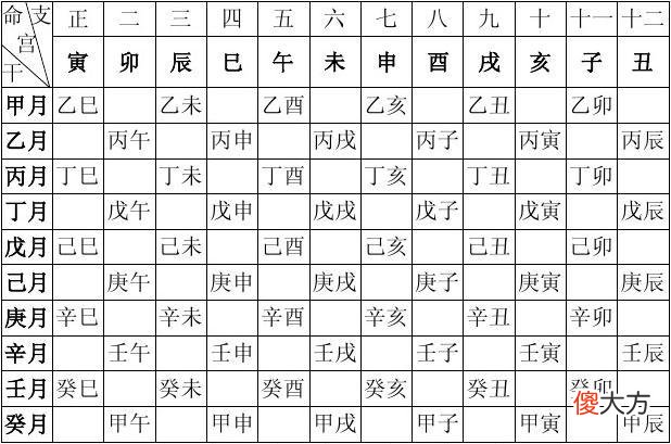 完整的八字万能速查表