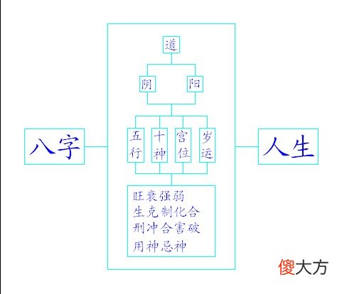 揭开命理层次