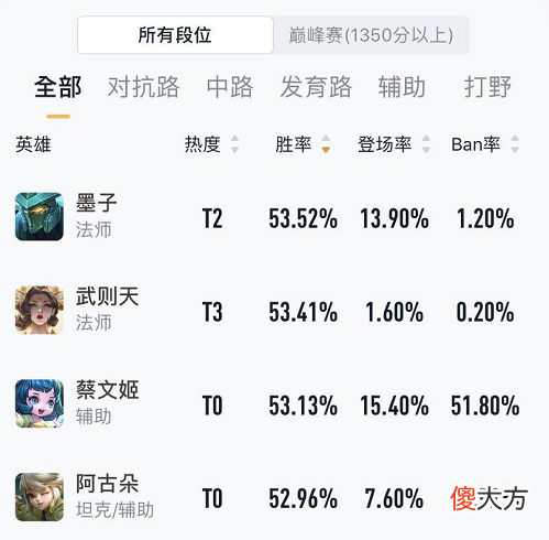 【游戏世界】这位8888英雄才是S20上分黑马，全身都是控，一炮带走小鲁班！