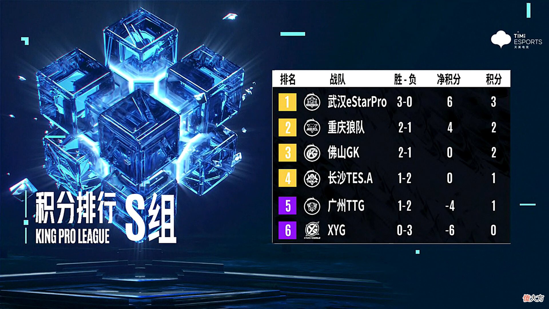【游戏迷】S组实力层次分明，eStar一骑绝尘，TTG胜者组难求，XYG要五连败了